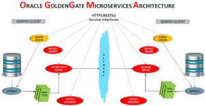 Oracle GoldenGate Microservices Architecture - ORACLE-SCN